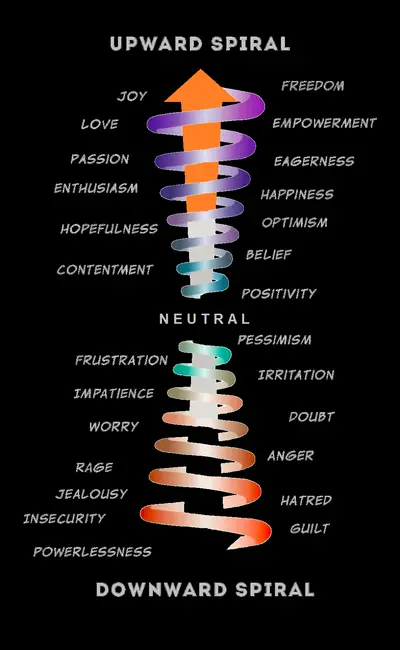 Emotional Energy Helix — FREE Gift